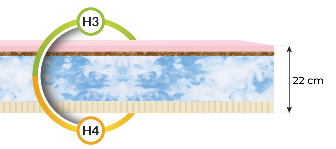 FDM Penový matrac ERGO Bamboo | 140 x 200 cm – Obrázok 6