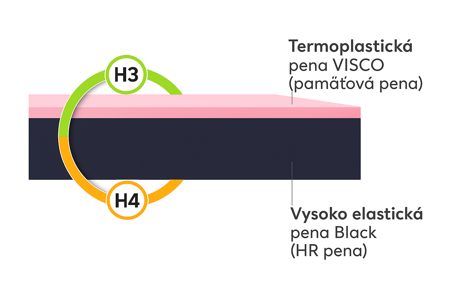 FDM Penový matrac ORSA Aloevera | 140 x 200 cm – Obrázok 4