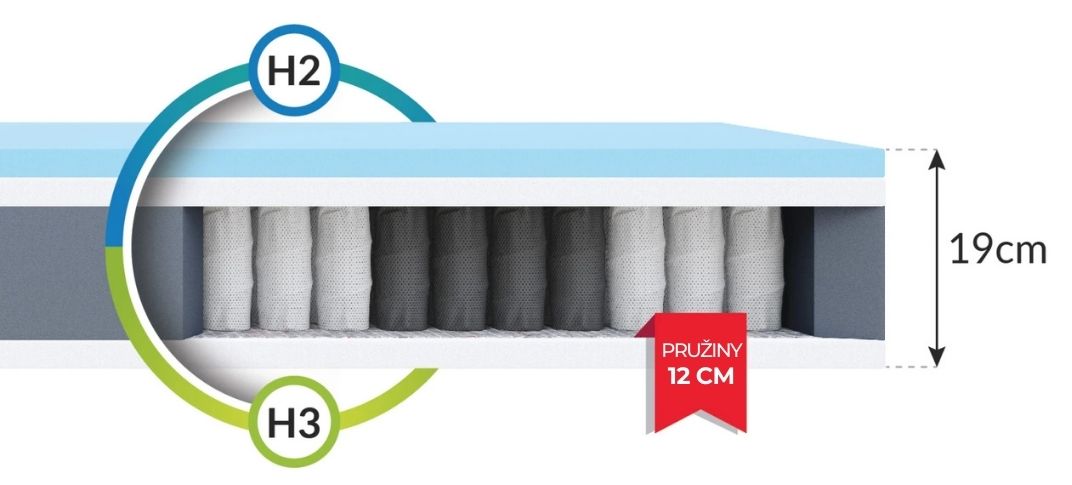 FDM Taštičkový matrac ENNA Premium Jersey | 140 x 200 cm – Obrázok 5